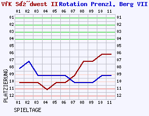 Fieberkurven