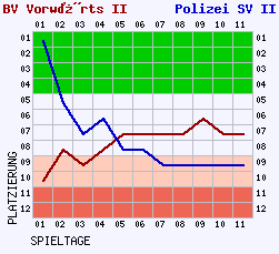 Fieberkurven