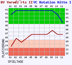 Fieberkurven