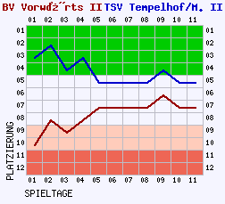 Fieberkurven