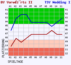 Fieberkurven