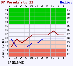 Fieberkurven