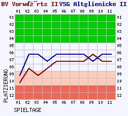 Fieberkurven