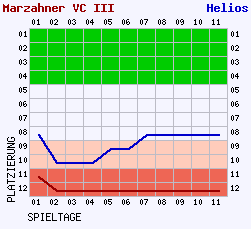 Fieberkurven