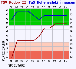 Fieberkurven