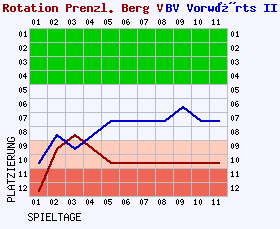 Fieberkurven