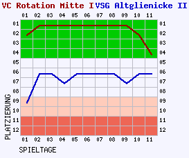 Fieberkurven