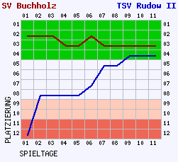 Fieberkurven