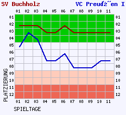 Fieberkurven