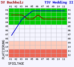 Fieberkurven