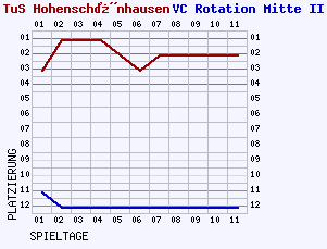 Fieberkurven