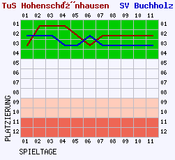 Fieberkurven