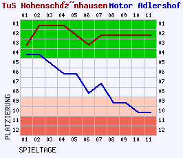 Fieberkurven