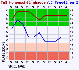 Fieberkurven