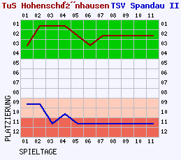 Fieberkurven