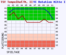 Fieberkurven