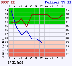 Fieberkurven