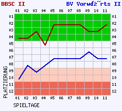 Fieberkurven