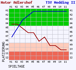 Fieberkurven