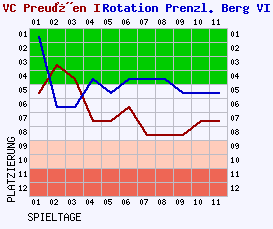 Fieberkurven