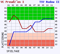 Fieberkurven