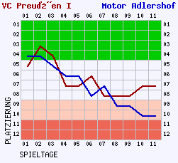 Fieberkurven