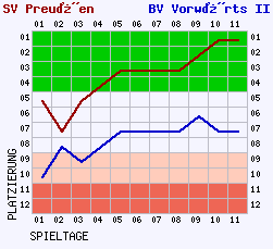 Fieberkurven