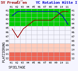 Fieberkurven