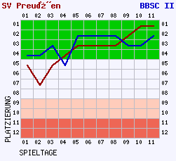 Fieberkurven