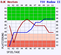 Fieberkurven