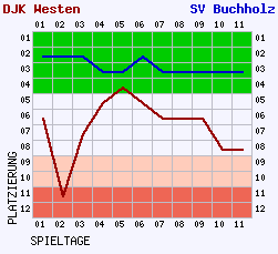 Fieberkurven