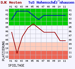 Fieberkurven