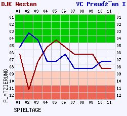 Fieberkurven