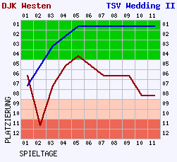 Fieberkurven