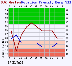 Fieberkurven