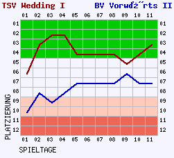 Fieberkurven