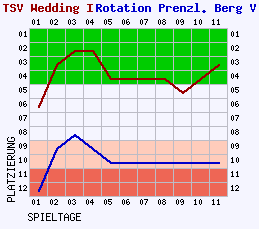 Fieberkurven