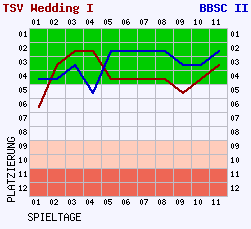 Fieberkurven