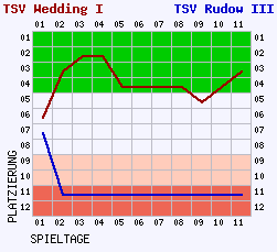 Fieberkurven