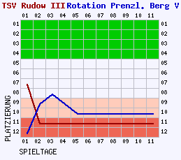 Fieberkurven