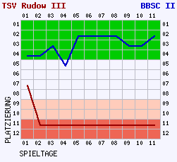 Fieberkurven