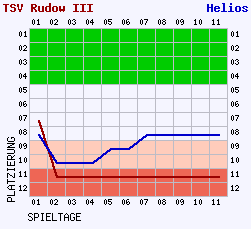 Fieberkurven