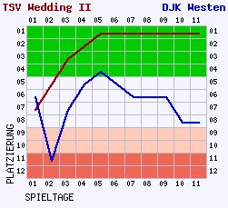 Fieberkurven