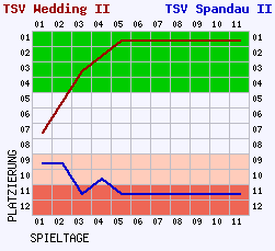 Fieberkurven