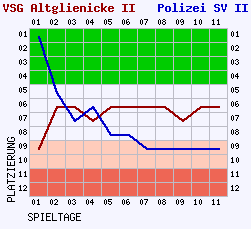 Fieberkurven