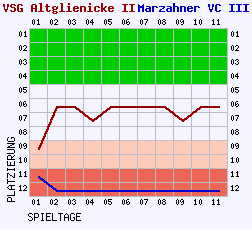 Fieberkurven