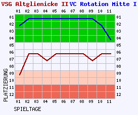 Fieberkurven