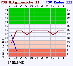 Fieberkurven