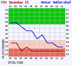 Fieberkurven