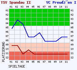 Fieberkurven